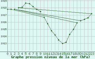 Courbe de la pression atmosphrique pour Berne Liebefeld (Sw)