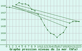 Courbe de la pression atmosphrique pour Cotnari