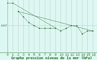 Courbe de la pression atmosphrique pour Hopen