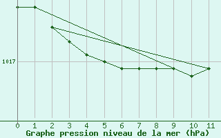 Courbe de la pression atmosphrique pour Hopen