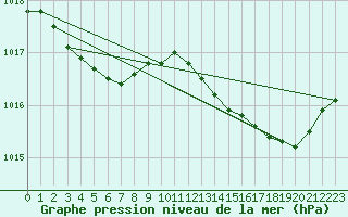 Courbe de la pression atmosphrique pour Sorcy-Bauthmont (08)