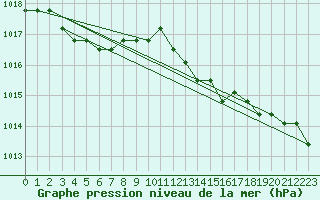 Courbe de la pression atmosphrique pour Boulaide (Lux)