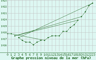 Courbe de la pression atmosphrique pour Nostang (56)