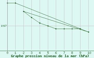 Courbe de la pression atmosphrique pour Hopen