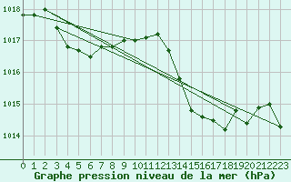 Courbe de la pression atmosphrique pour Saint-Amans (48)