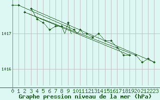 Courbe de la pression atmosphrique pour Leknes