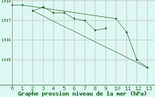 Courbe de la pression atmosphrique pour Aurillac (15)