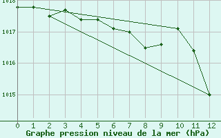 Courbe de la pression atmosphrique pour Aurillac (15)