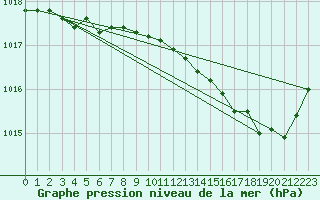 Courbe de la pression atmosphrique pour Beaucroissant (38)