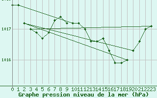 Courbe de la pression atmosphrique pour Calvi (2B)