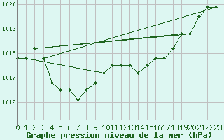 Courbe de la pression atmosphrique pour Dolembreux (Be)