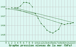 Courbe de la pression atmosphrique pour Schleiz