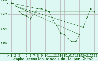 Courbe de la pression atmosphrique pour Rochegude (26)