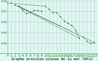 Courbe de la pression atmosphrique pour Le Mesnil-Esnard (76)