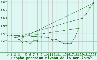 Courbe de la pression atmosphrique pour Metz-Nancy-Lorraine (57)