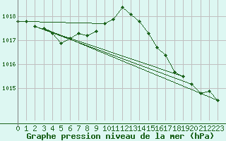 Courbe de la pression atmosphrique pour Saint-Nazaire-d