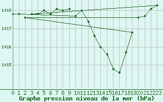 Courbe de la pression atmosphrique pour Payerne (Sw)