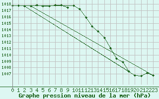 Courbe de la pression atmosphrique pour Bares