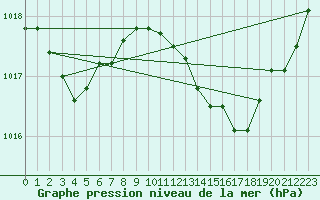 Courbe de la pression atmosphrique pour La Beaume (05)