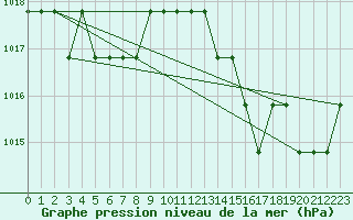 Courbe de la pression atmosphrique pour Souprosse (40)