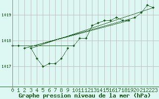 Courbe de la pression atmosphrique pour Bridel (Lu)