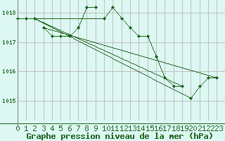 Courbe de la pression atmosphrique pour Verngues - Hameau de Cazan (13)