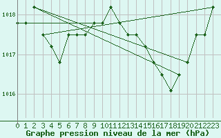 Courbe de la pression atmosphrique pour Verngues - Hameau de Cazan (13)