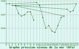 Courbe de la pression atmosphrique pour Narbonne-Ouest (11)