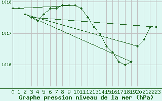 Courbe de la pression atmosphrique pour Helgoland