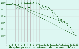 Courbe de la pression atmosphrique pour Bodo Vi