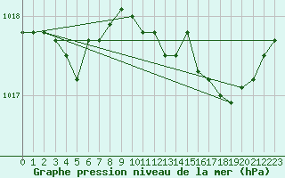 Courbe de la pression atmosphrique pour Ajaccio - Campo dell