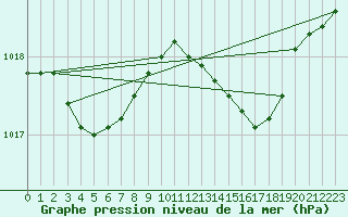 Courbe de la pression atmosphrique pour Alistro (2B)