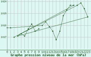 Courbe de la pression atmosphrique pour Tthieu (40)