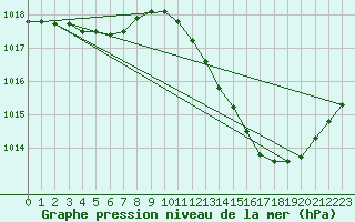 Courbe de la pression atmosphrique pour Brive-Laroche (19)