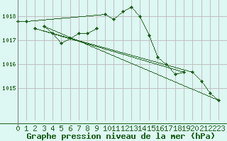 Courbe de la pression atmosphrique pour Beitem (Be)