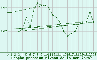 Courbe de la pression atmosphrique pour Leconfield