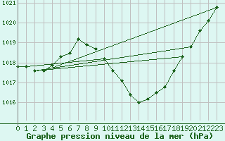 Courbe de la pression atmosphrique pour Guadalajara