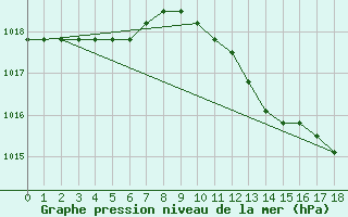 Courbe de la pression atmosphrique pour Manlleu (Esp)