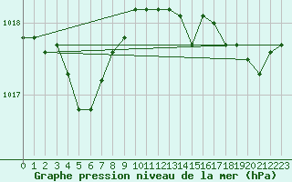 Courbe de la pression atmosphrique pour Koksijde (Be)