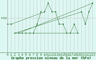 Courbe de la pression atmosphrique pour Boulaide (Lux)