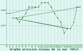 Courbe de la pression atmosphrique pour Fains-Veel (55)