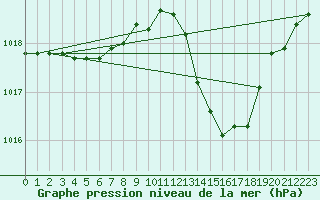 Courbe de la pression atmosphrique pour Montauban (82)