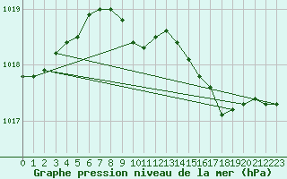 Courbe de la pression atmosphrique pour Trawscoed