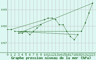 Courbe de la pression atmosphrique pour Petiville (76)