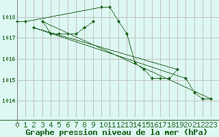 Courbe de la pression atmosphrique pour Agde (34)