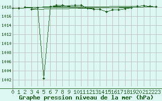 Courbe de la pression atmosphrique pour Plauen
