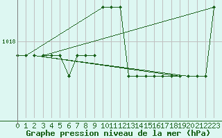 Courbe de la pression atmosphrique pour Mouthiers-sur-Bome