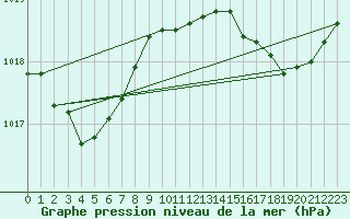 Courbe de la pression atmosphrique pour Hyres (83)