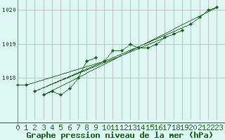 Courbe de la pression atmosphrique pour Magilligan
