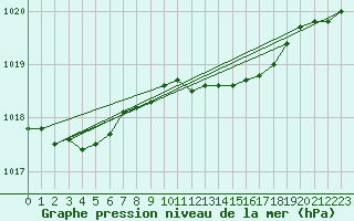 Courbe de la pression atmosphrique pour Camborne